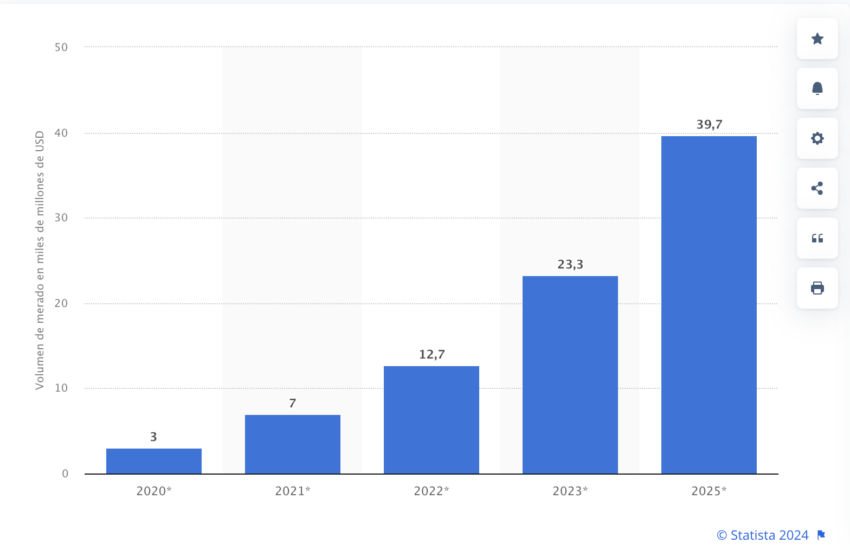 Se estima que el tamaño de mercado blockchain crecerá, situándose en torno a los 94.000 millones de dólares en 2027. 